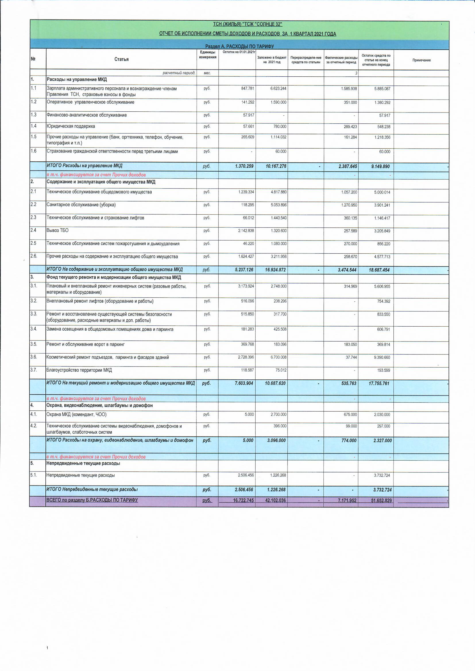 Отчет об исполнении сметы доходов и расходов за 1 квартал 2021г. стр.1