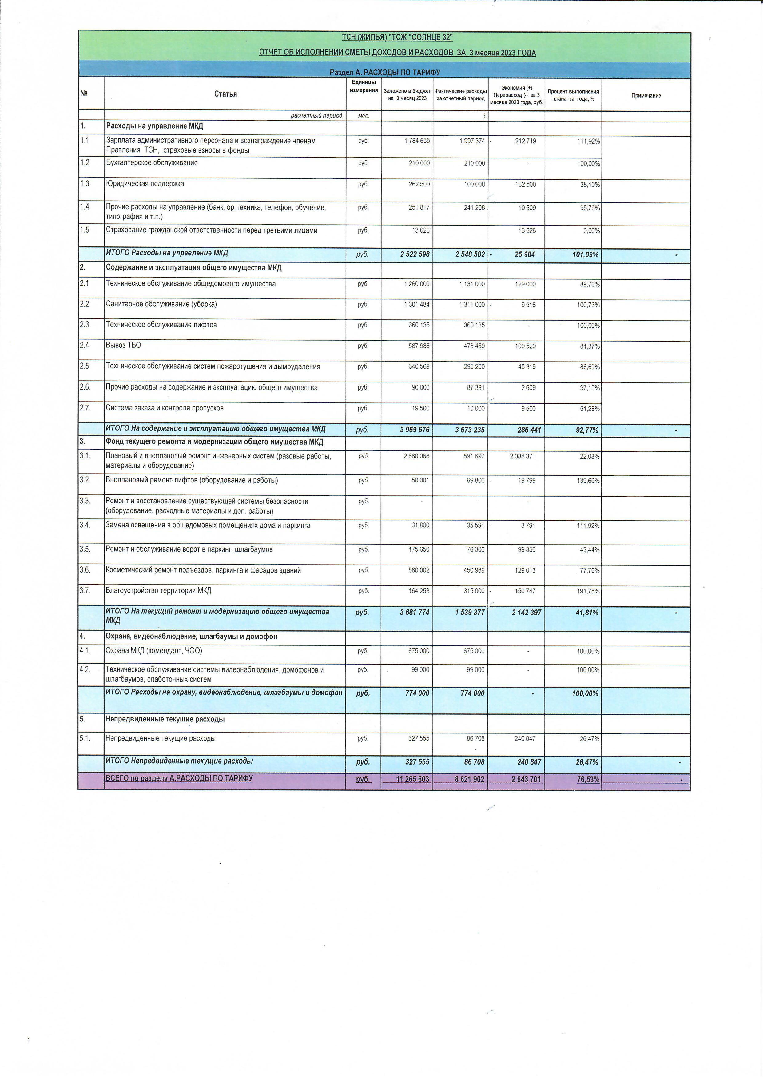 Отчет об исполнении сметы доходов и расходов за 3 месяца 2023г. стр.1