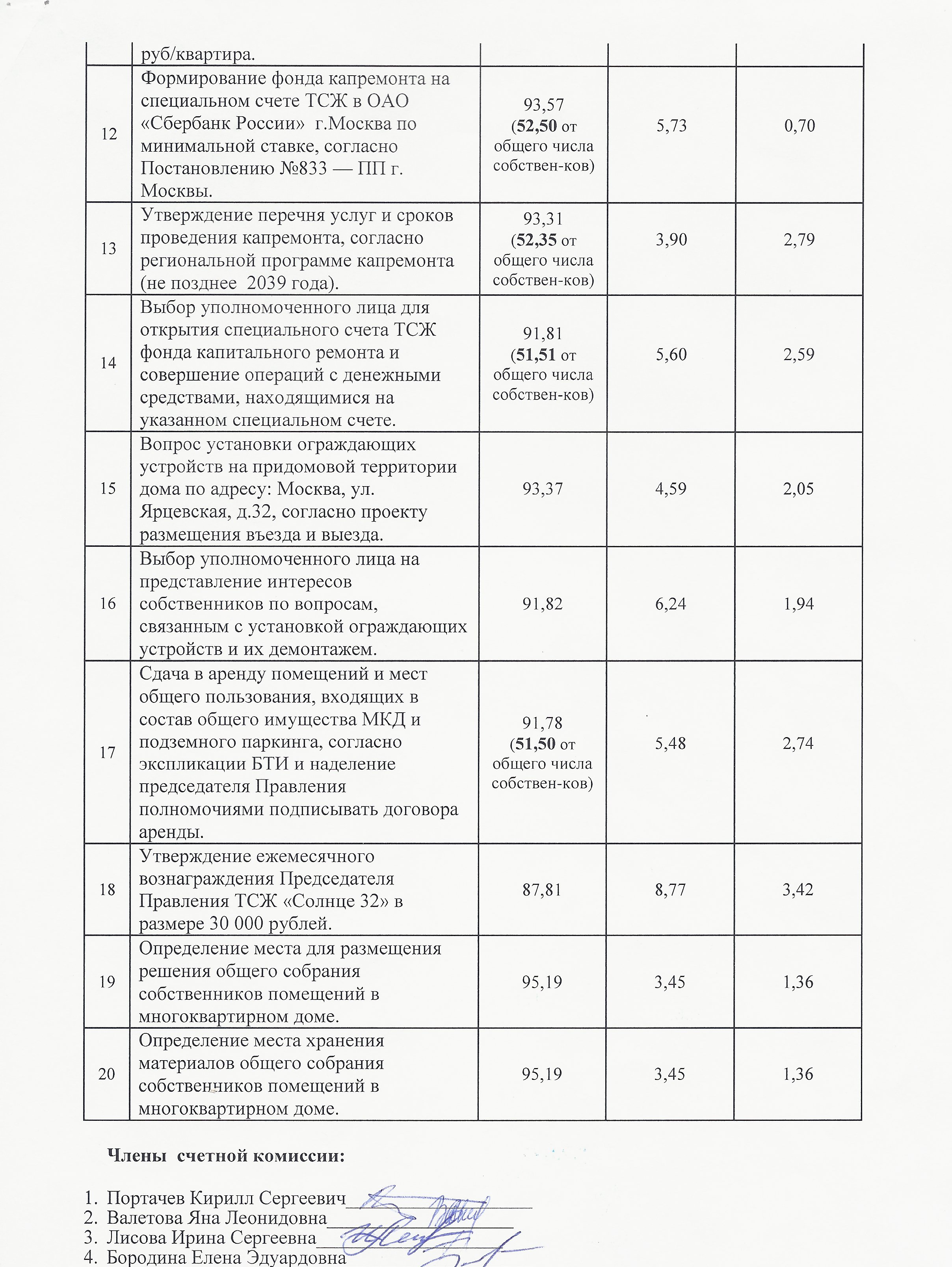 Протокол счетной комиссии от 30.05.2015г. стр.2